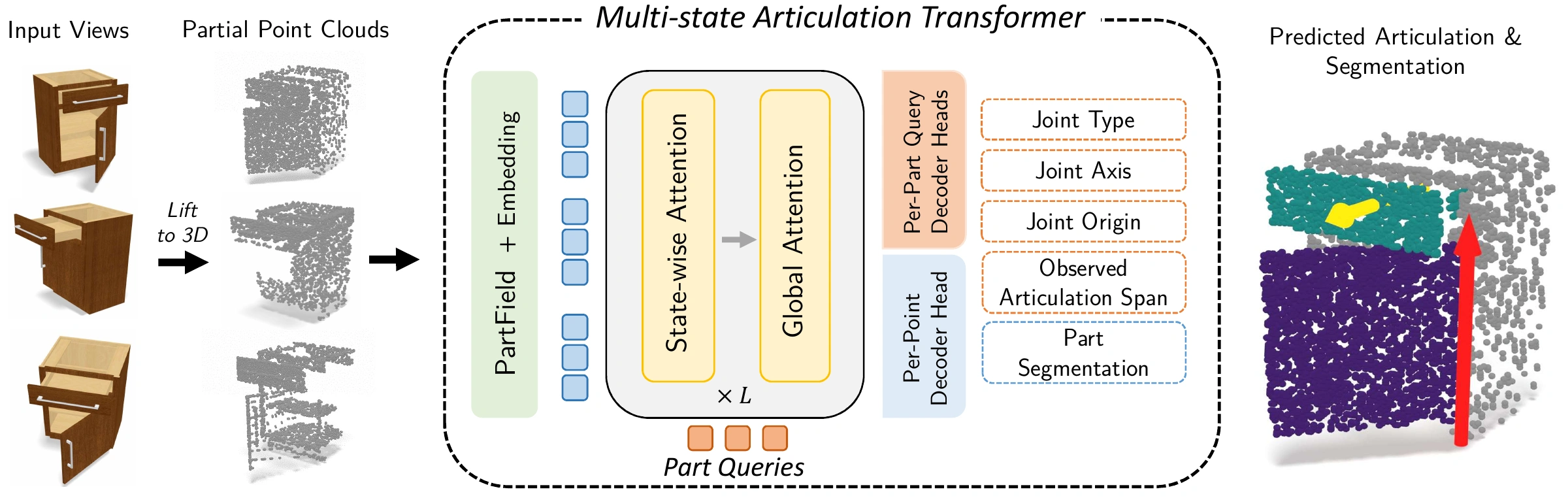 FAMOS architecture: partial point clouds are encoded with PartField and geometric embeddings, then processed with part queries through alternating state-wise and global attention. Decoder heads predict movable-part segmentation, joint parameters, and the auxiliary observed articulation span.