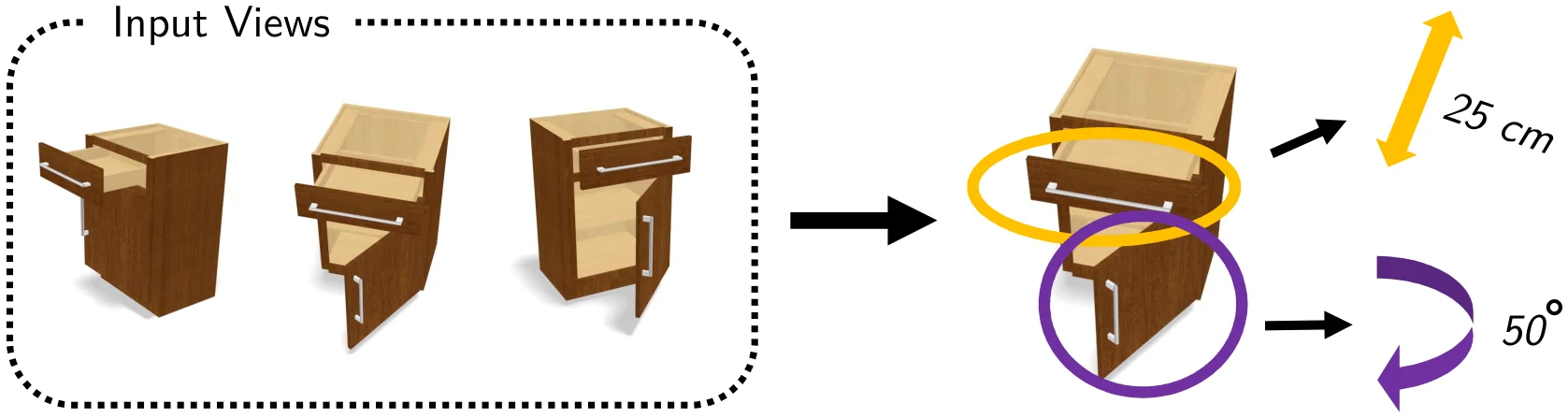 Three input views of a cabinet with a drawer and a door. The observed articulation span is illustrated as 25 cm of drawer travel and 50 degrees of door rotation covered across those views.
