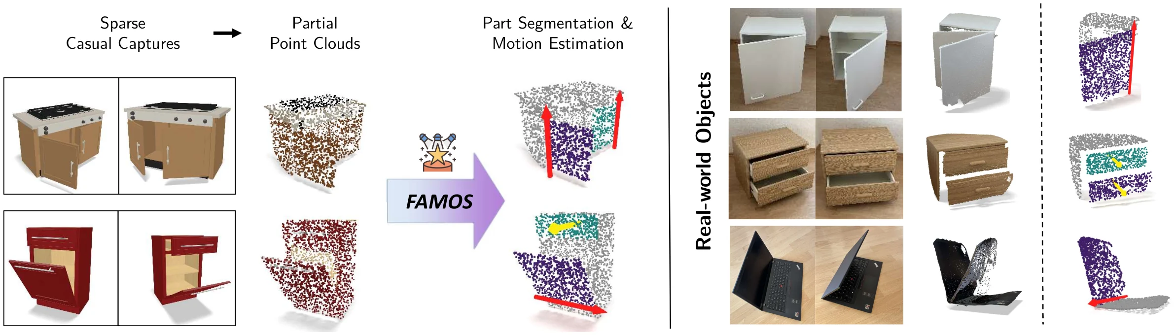 Left: casual captures of a stove cabinet and a red cabinet in different articulation states are lifted to partial point clouds, from which FAMOS predicts colored movable parts and joint axes. Right: predictions on real photographs of a wall cabinet, a nightstand and a laptop.