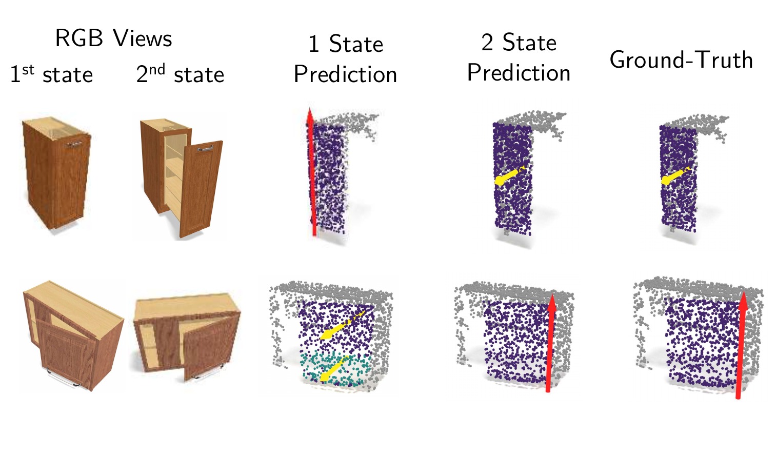 Two objects, one per row. Each row shows two RGB views, the prediction from a single state, the prediction from two states, and the ground truth. From one state the predicted joint is the wrong type or on the wrong edge; with the second state the prediction matches the ground truth.