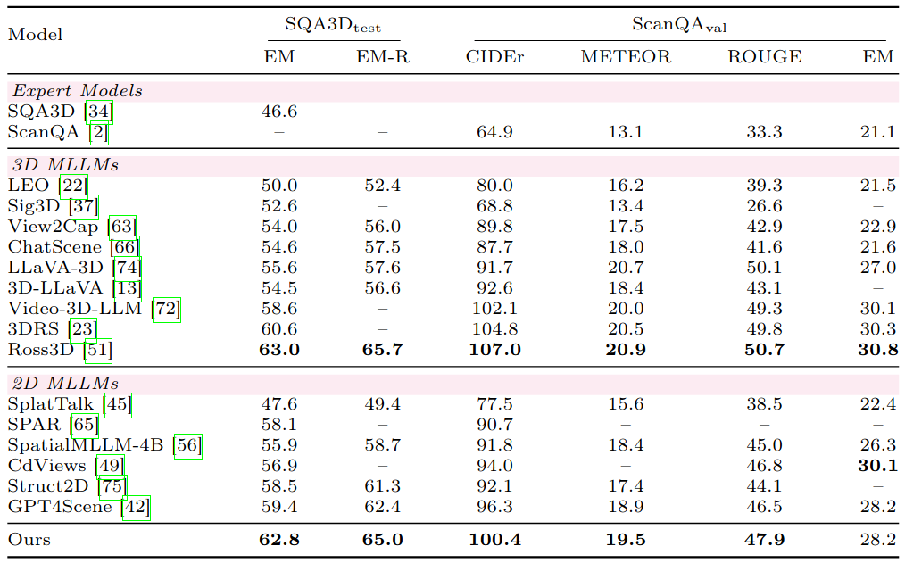 SQA3D + ScanQA results