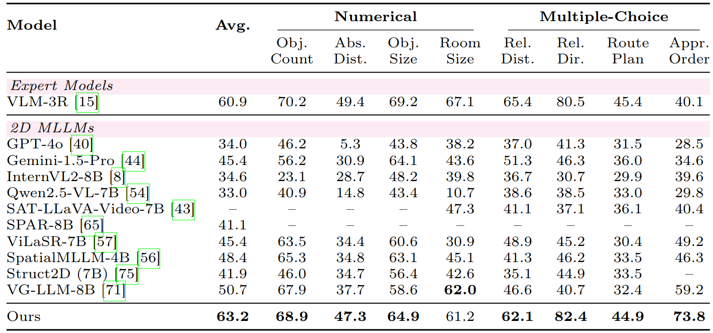 VSI-Bench results